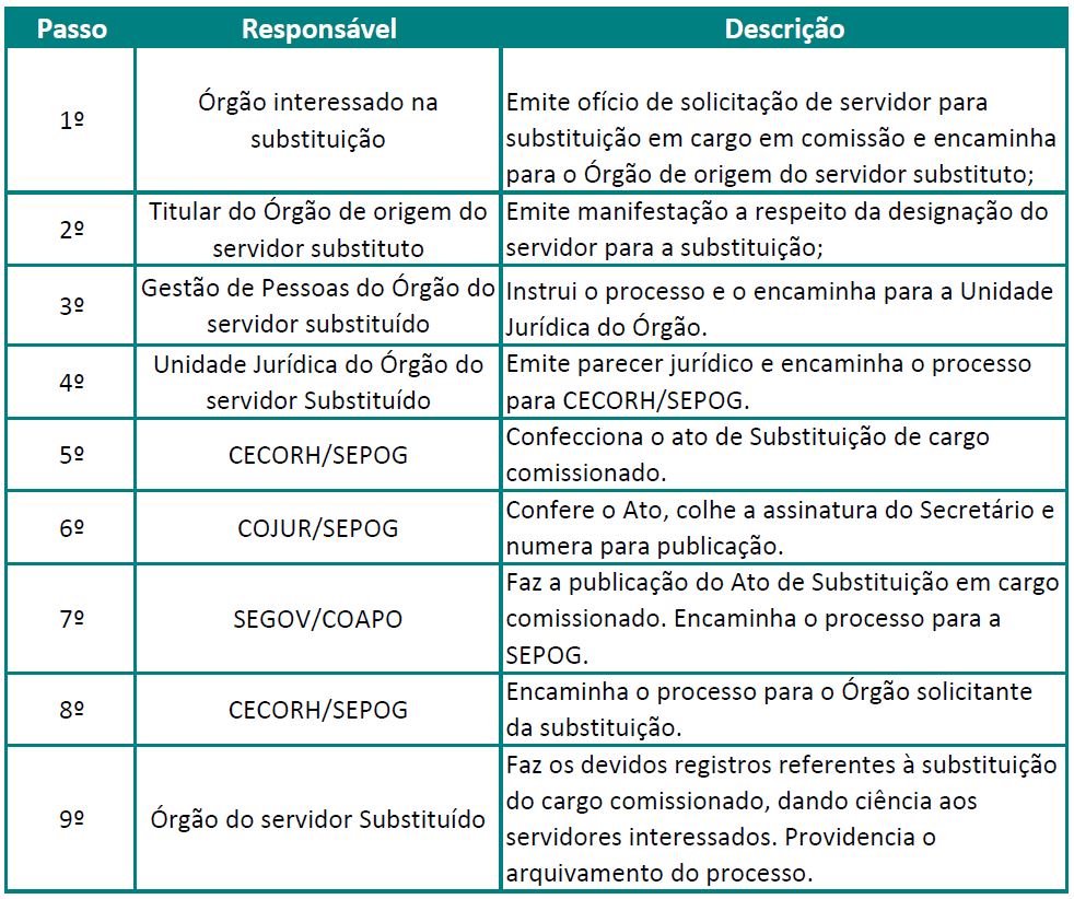 subst cargo comissao